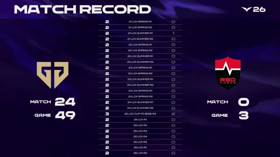 GEN vs NS - HLE vs DNS | 2026 LCK